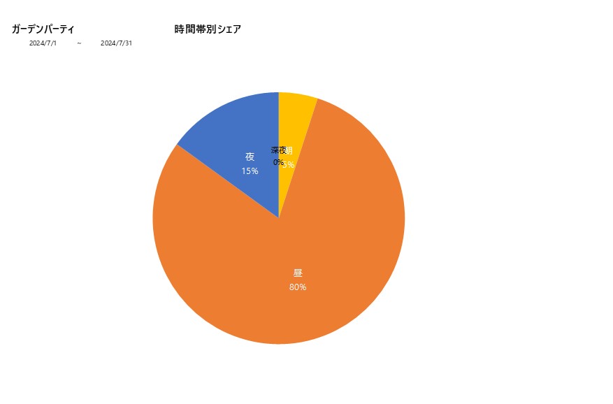 時間帯シェアガーデンパーティ202407グラフ